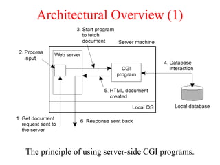 Architectural Overview (1)
The principle of using server-side CGI programs.
 