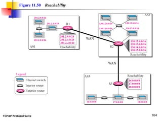 TCP/IP Protocol Suite 104
Figure 11.50 Reachability
WAN
WAN
 