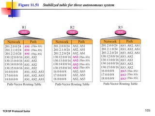 TCP/IP Protocol Suite 105
Figure 11.51 Stabilized table for three autonomous system
 