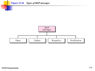 TCP/IP Protocol Suite 114
Figure 11.54 Types of BGP messages
 