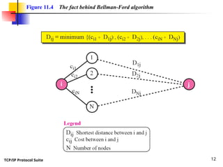 TCP/IP Protocol Suite 12
Figure 11.4 The fact behind Bellman-Ford algorithm
 