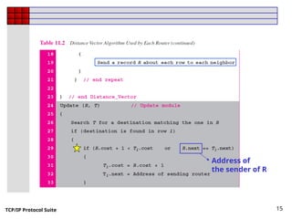 TCP/IP Protocol Suite 15
Address of
the sender of R
 