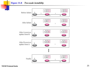 TCP/IP Protocol Suite 25
Figure 11.8 Two-node instability
 