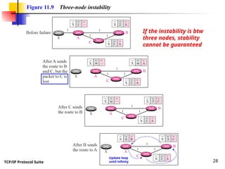 TCP/IP Protocol Suite 28
Figure 11.9 Three-node instability
Update loop
until infinity
If the instability is btw
three nodes, stability
cannot be guaranteed
 