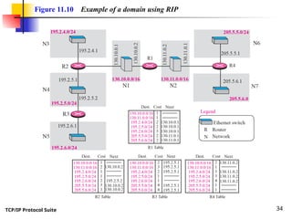TCP/IP Protocol Suite 34
Figure 11.10 Example of a domain using RIP
 