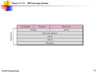 TCP/IP Protocol Suite 35
Figure 11.11 RIP message format
 