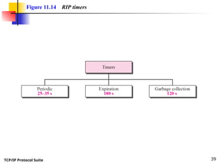 TCP/IP Protocol Suite 39
Figure 11.14 RIP timers
 