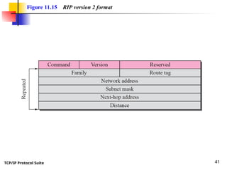 TCP/IP Protocol Suite 41
Figure 11.15 RIP version 2 format
 