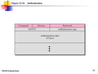 TCP/IP Protocol Suite 42
Figure 11.16 Authentication
 