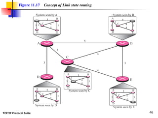 TCP/IP Protocol Suite 46
Figure 11.17 Concept of Link state routing
 