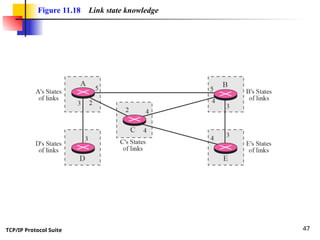 TCP/IP Protocol Suite 47
Figure 11.18 Link state knowledge
 