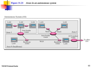 TCP/IP Protocol Suite 60
Figure 11.21 Areas in an autonomous system
 