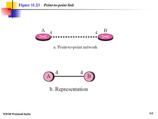 TCP/IP Protocol Suite 64
Figure 11.23 Point-to-point link
 