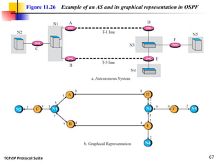 TCP/IP Protocol Suite 67
Figure 11.26 Example of an AS and its graphical representation in OSPF
 