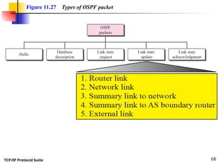 TCP/IP Protocol Suite 68
Figure 11.27 Types of OSPF packet
 