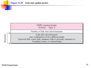 TCP/IP Protocol Suite 70
Figure 11.29 Link state update packet
 