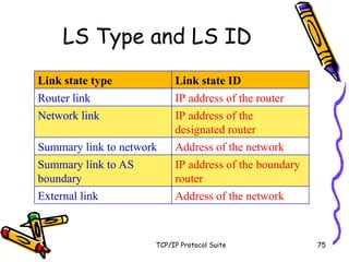 TCP/IP Protocol Suite 75
LS Type and LS ID
Link state type Link state ID
Router link IP address of the router
Network link IP address of the
designated router
Summary link to network Address of the network
Summary link to AS
boundary
IP address of the boundary
router
External link Address of the network
 