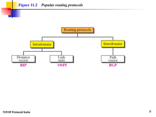 TCP/IP Protocol Suite 8
Figure 11.2 Popular routing protocols
 