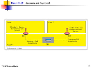 TCP/IP Protocol Suite 90
Figure 11.40 Summary link to network
 