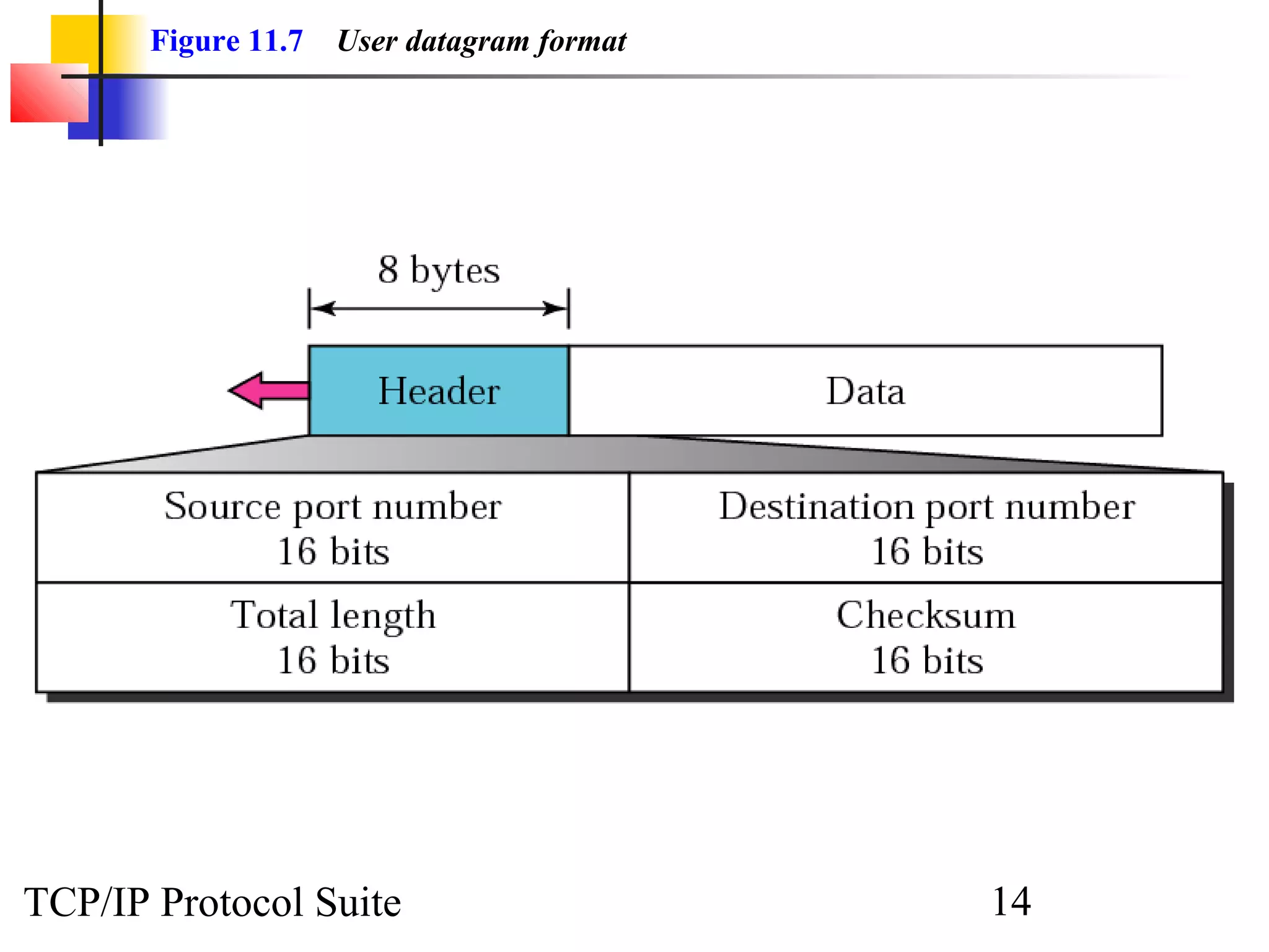 Figure 11.7 User datagram format 
TCP/IP Protocol Suite 14 
 