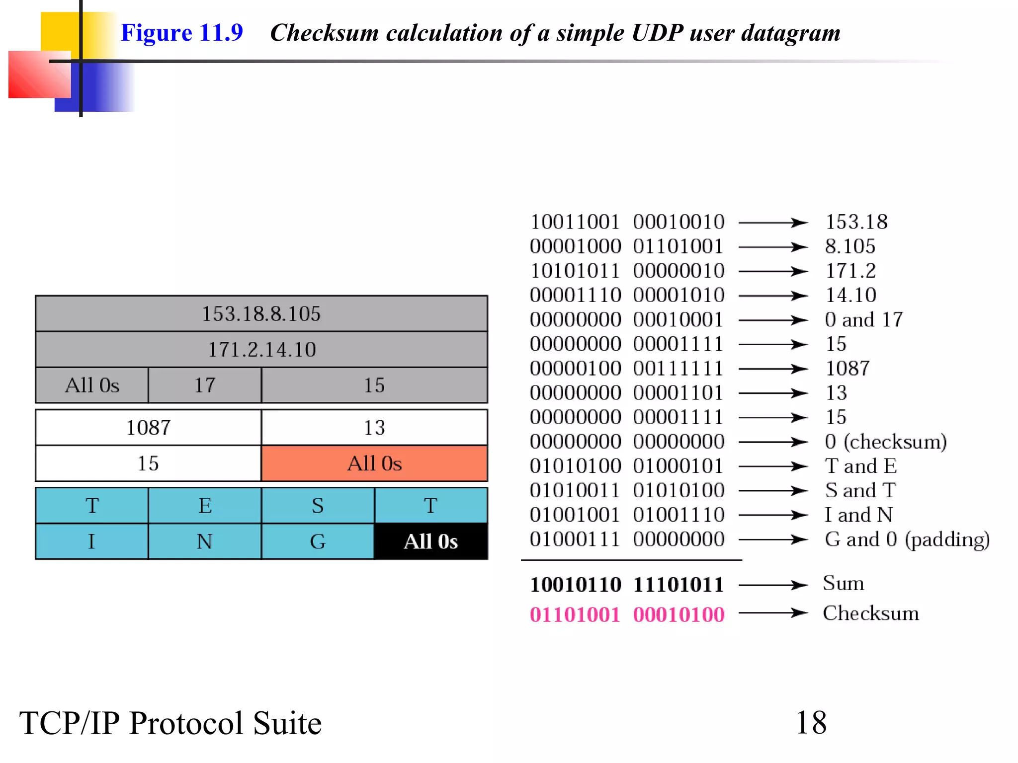 Figure 11.9 Checksum calculation of a simple UDP user datagram 
TCP/IP Protocol Suite 18 
 