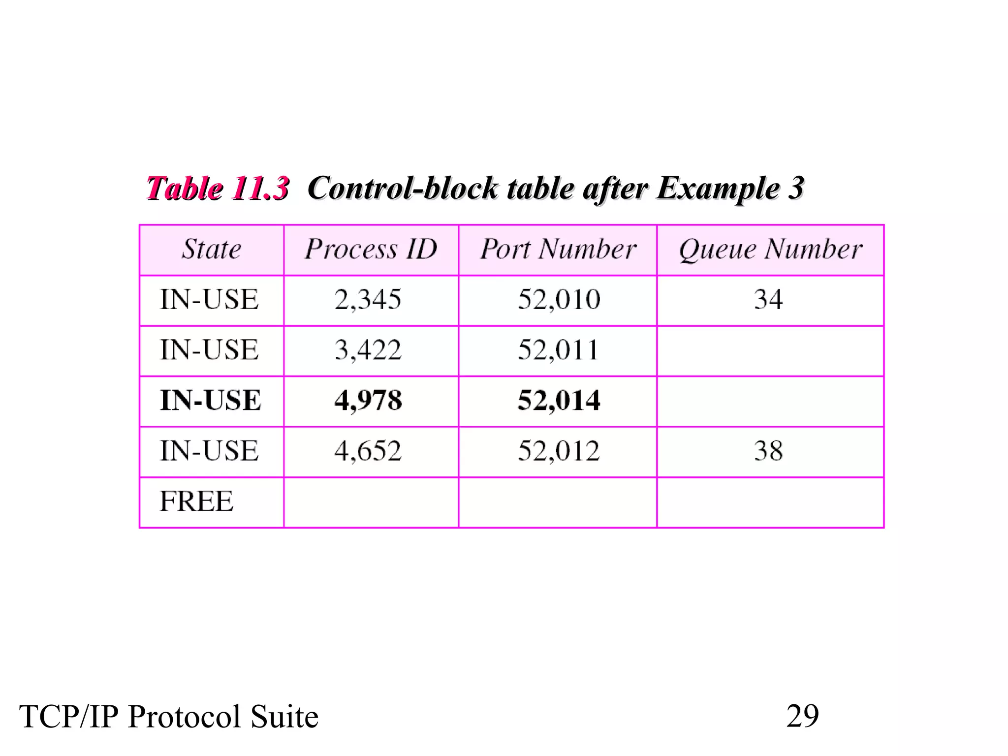 TTaabbllee 1111..33 CCoonnttrrooll--bblloocckk ttaabbllee aafftteerr EExxaammppllee 33 
TCP/IP Protocol Suite 29 
 