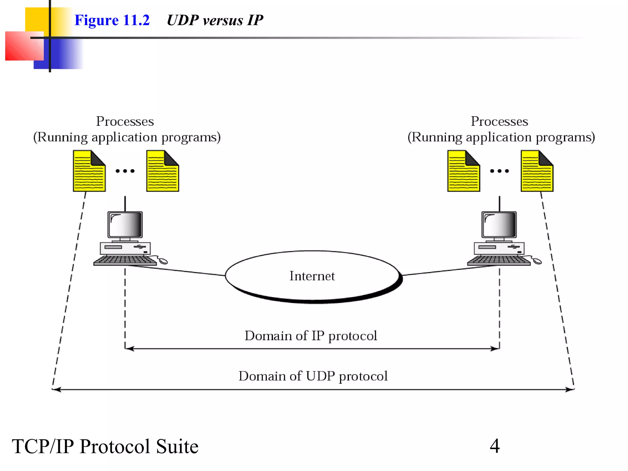 Figure 11.2 UDP versus IP 
TCP/IP Protocol Suite 4 
 