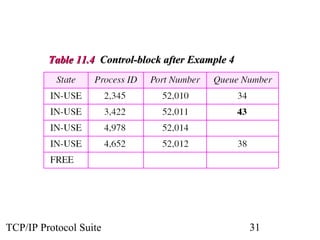 TTaabbllee 1111..44 CCoonnttrrooll--bblloocckk aafftteerr EExxaammppllee 44 
TCP/IP Protocol Suite 31 
 