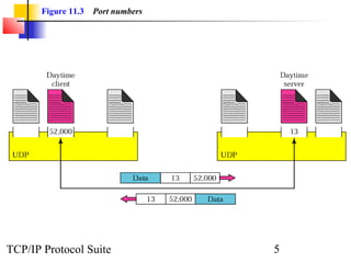Figure 11.3 Port numbers 
TCP/IP Protocol Suite 5 
 