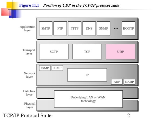 Chap 11 udp