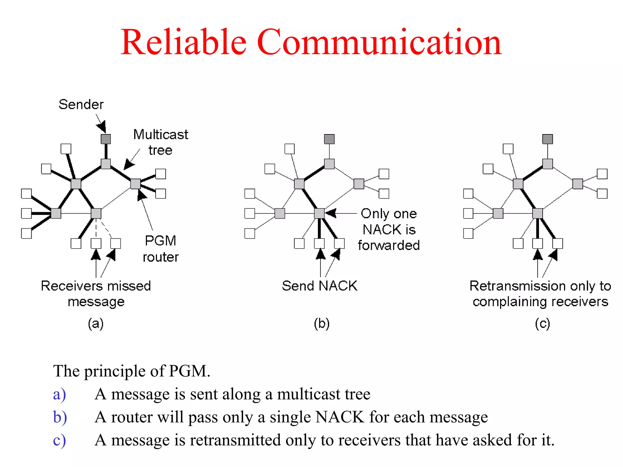 Reliable Communication
The principle of PGM.
a) A message is sent along a multicast tree
b) A router will pass only a single NACK for each message
c) A message is retransmitted only to receivers that have asked for it.
 