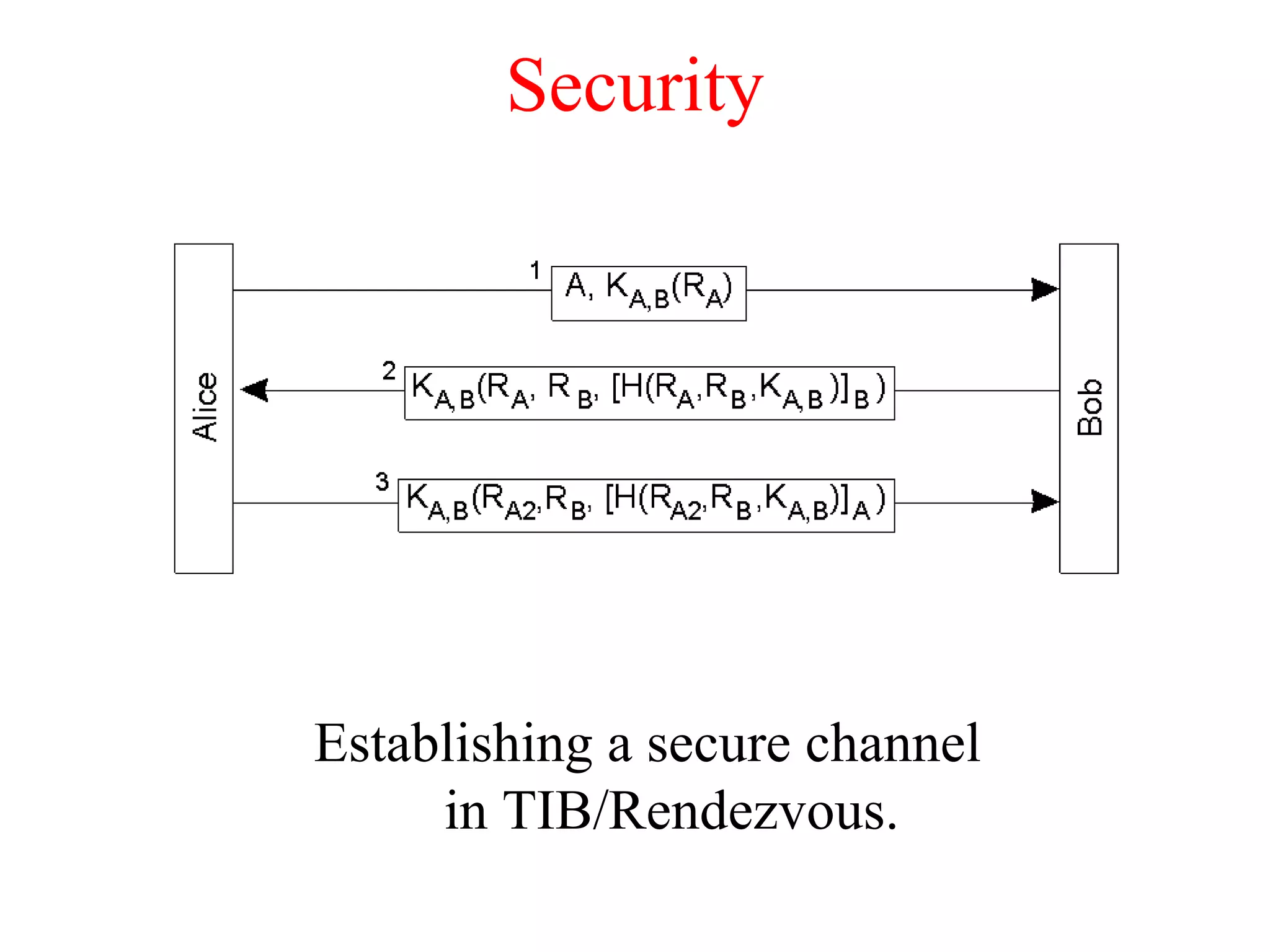 Security
Establishing a secure channel
in TIB/Rendezvous.
 