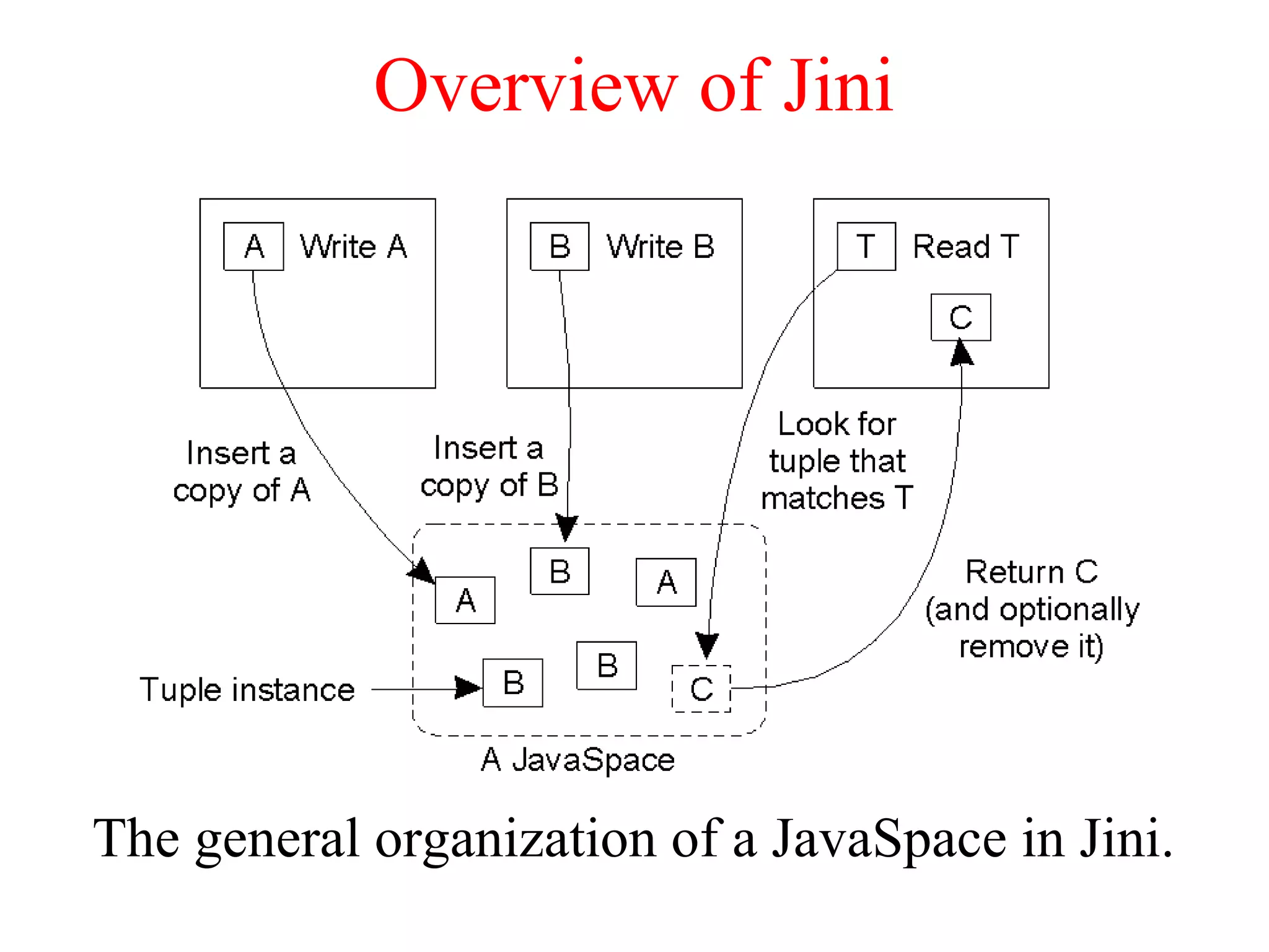 Overview of Jini
The general organization of a JavaSpace in Jini.
 
