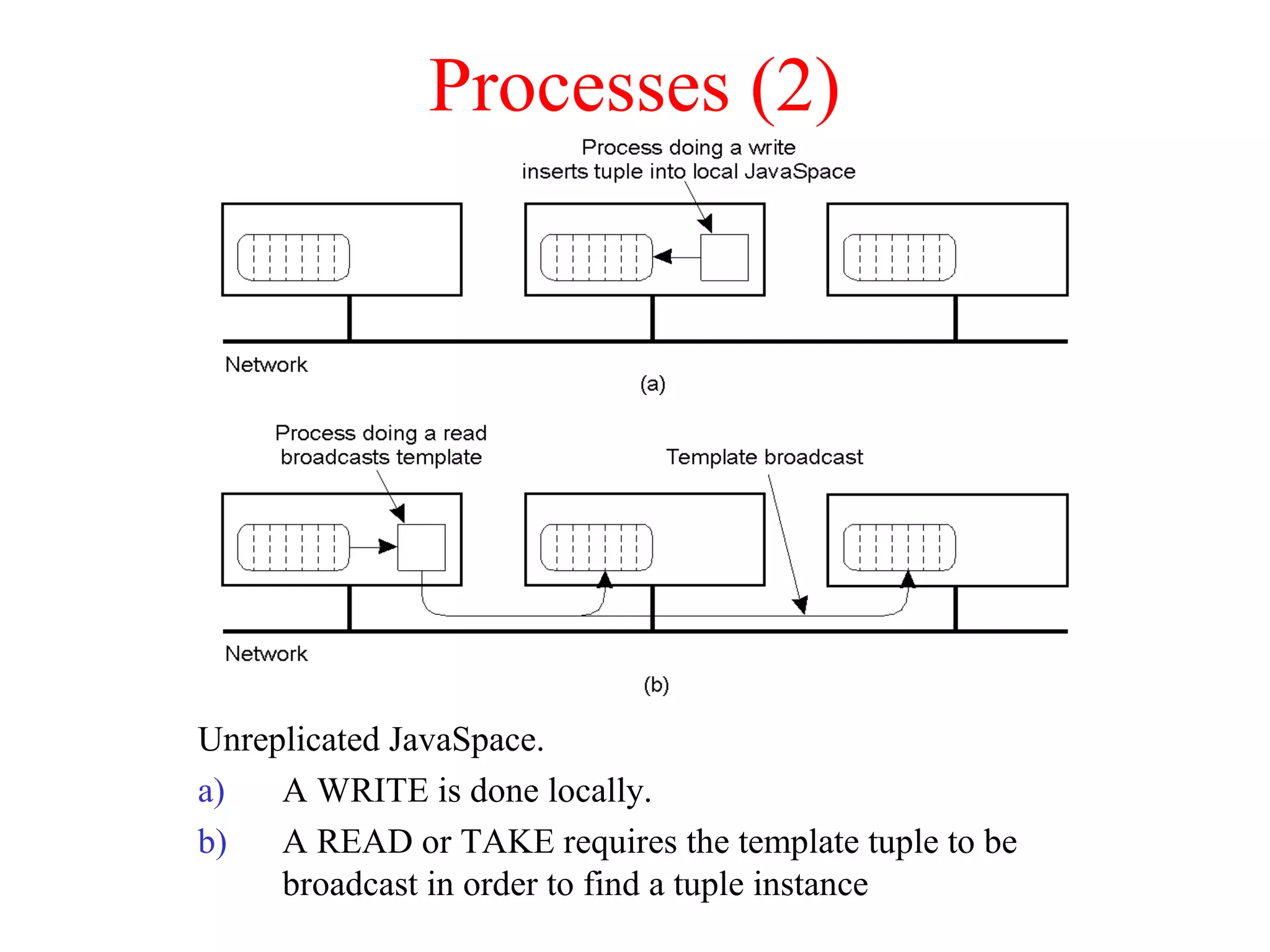 Processes (2)
Unreplicated JavaSpace.
a) A WRITE is done locally.
b) A READ or TAKE requires the template tuple to be
broadcast in order to find a tuple instance
 