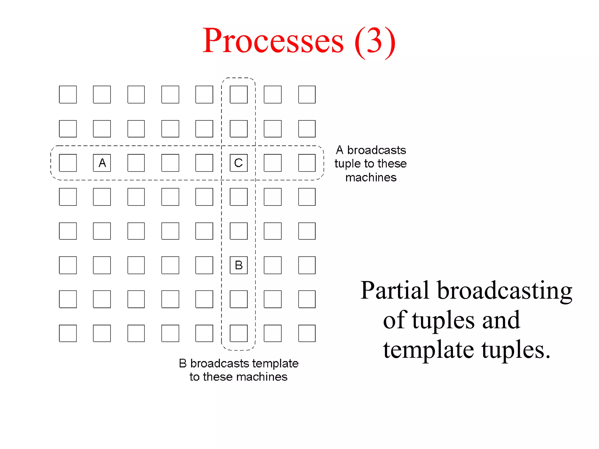 Processes (3)
Partial broadcasting
of tuples and
template tuples.
 