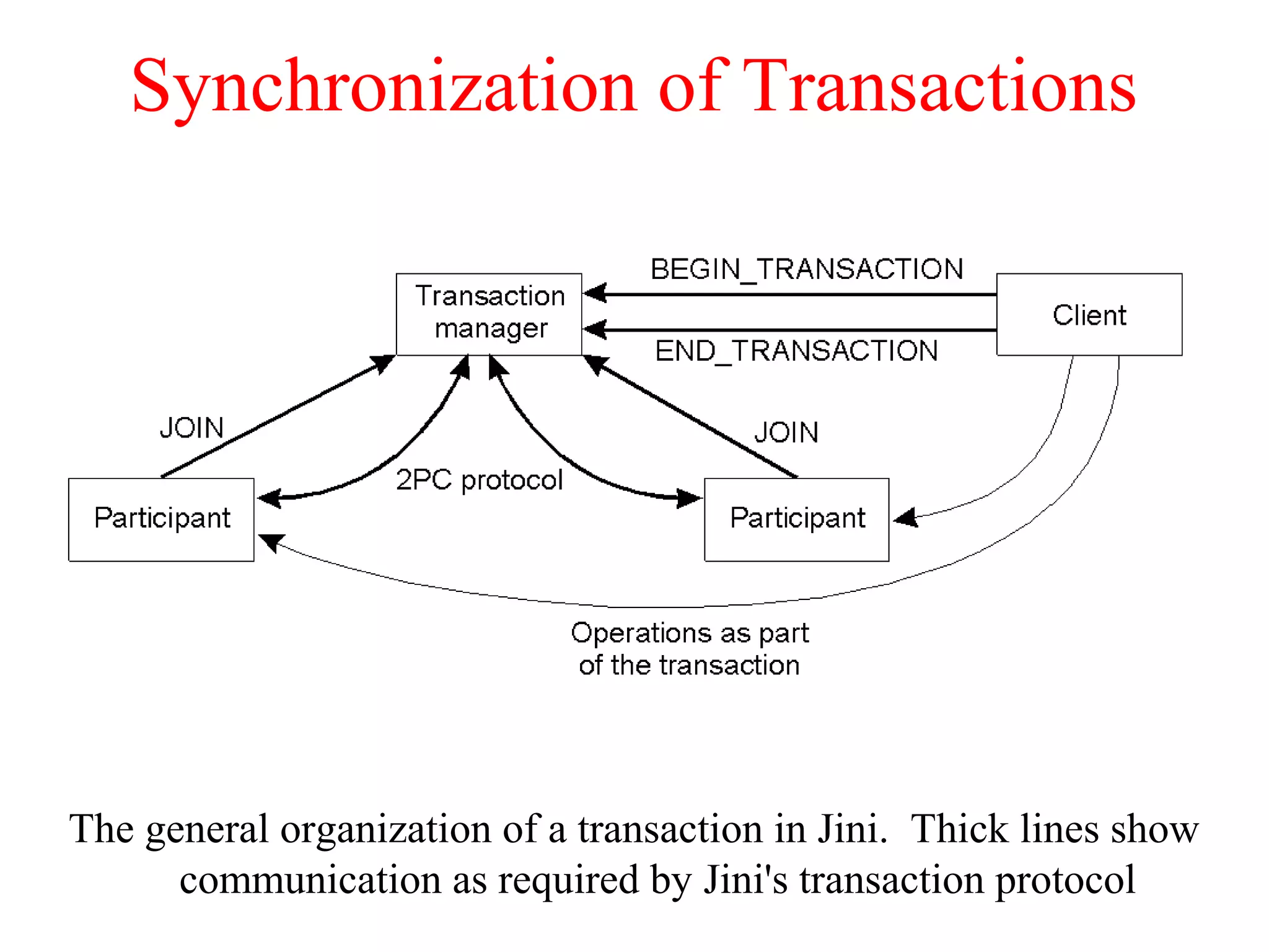 Synchronization of Transactions
The general organization of a transaction in Jini. Thick lines show
communication as required by Jini's transaction protocol
 