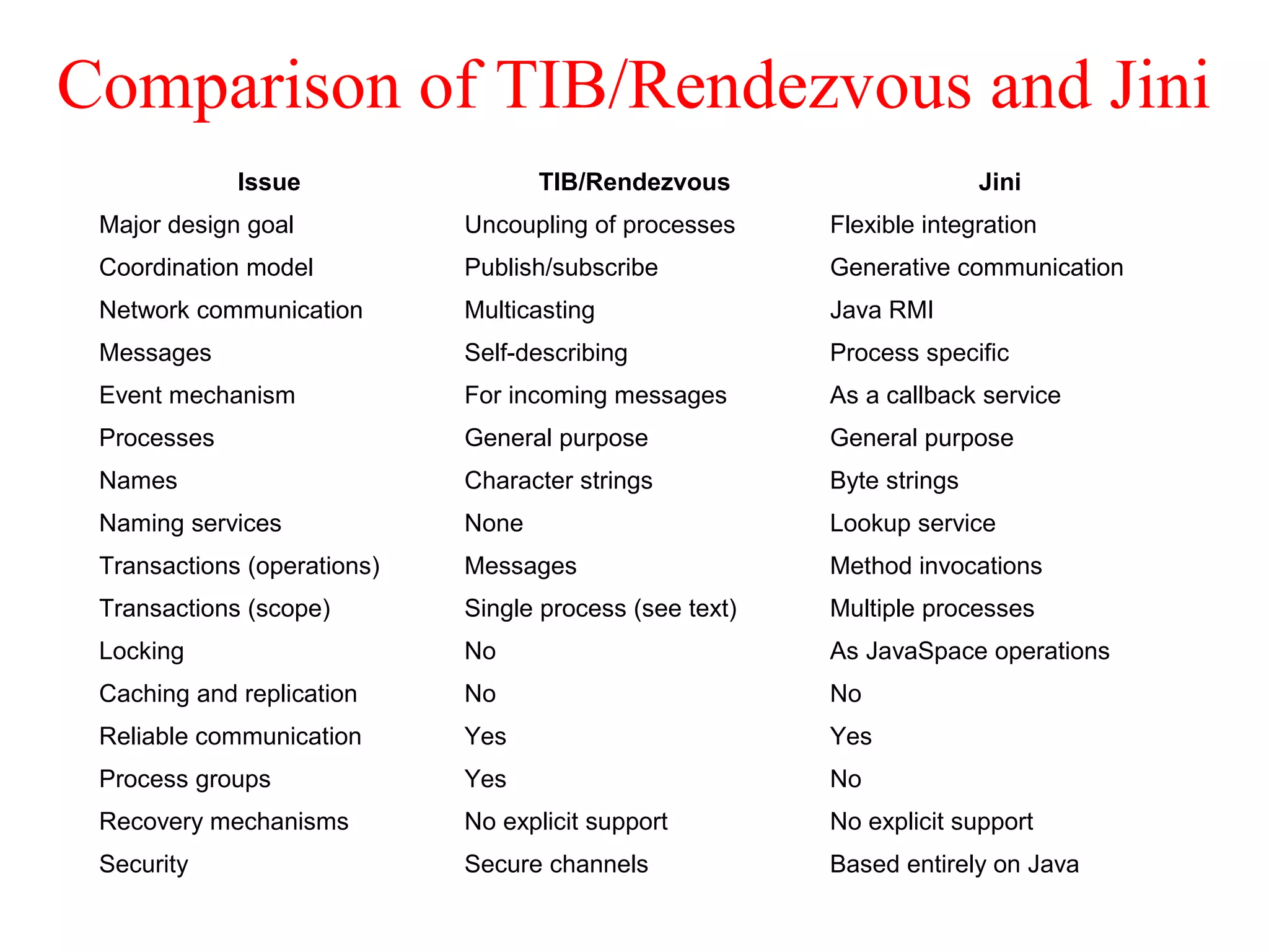 Comparison of TIB/Rendezvous and Jini
Issue TIB/Rendezvous Jini
Major design goal Uncoupling of processes Flexible integration
Coordination model Publish/subscribe Generative communication
Network communication Multicasting Java RMI
Messages Self-describing Process specific
Event mechanism For incoming messages As a callback service
Processes General purpose General purpose
Names Character strings Byte strings
Naming services None Lookup service
Transactions (operations) Messages Method invocations
Transactions (scope) Single process (see text) Multiple processes
Locking No As JavaSpace operations
Caching and replication No No
Reliable communication Yes Yes
Process groups Yes No
Recovery mechanisms No explicit support No explicit support
Security Secure channels Based entirely on Java
 