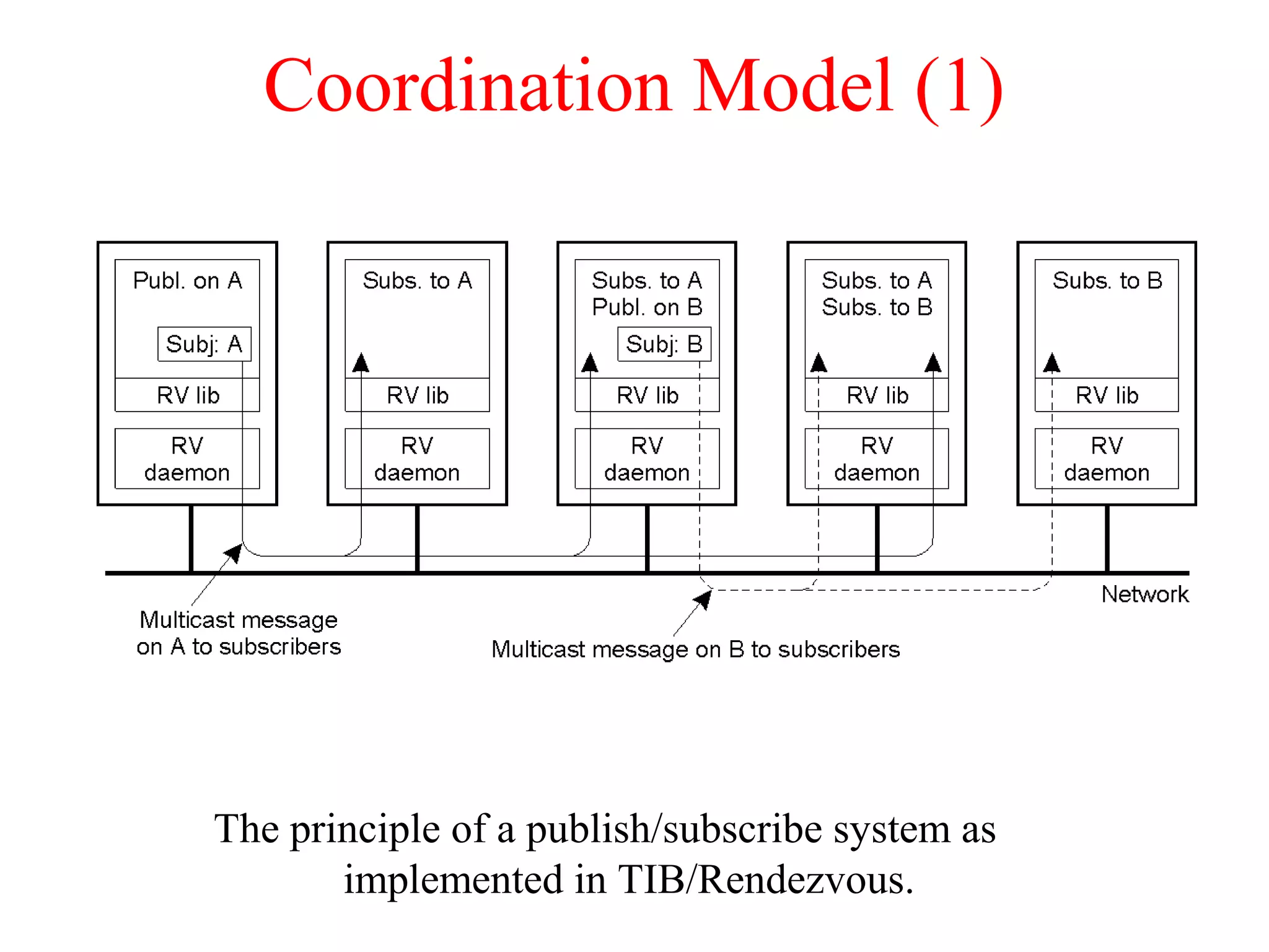 Coordination Model (1)
The principle of a publish/subscribe system as
implemented in TIB/Rendezvous.
 