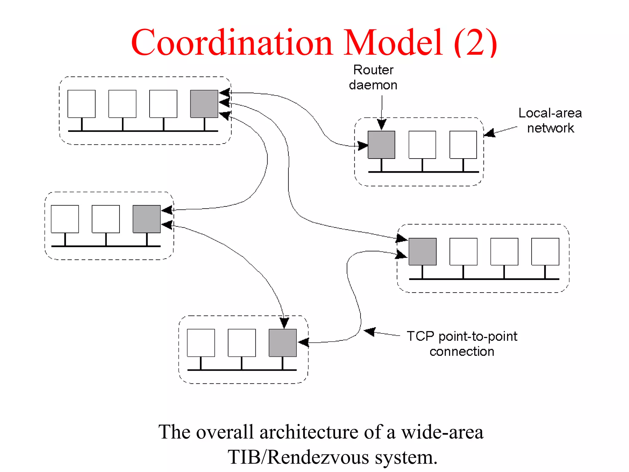 Coordination Model (2)
The overall architecture of a wide-area
TIB/Rendezvous system.
 