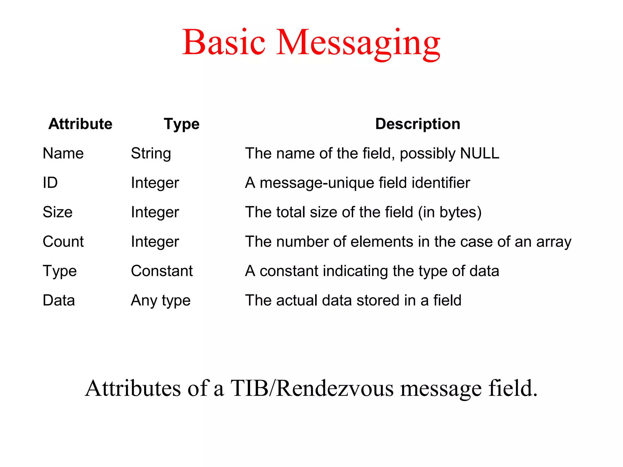 Basic Messaging
Attributes of a TIB/Rendezvous message field.
Attribute Type Description
Name String The name of the field, possibly NULL
ID Integer A message-unique field identifier
Size Integer The total size of the field (in bytes)
Count Integer The number of elements in the case of an array
Type Constant A constant indicating the type of data
Data Any type The actual data stored in a field
 