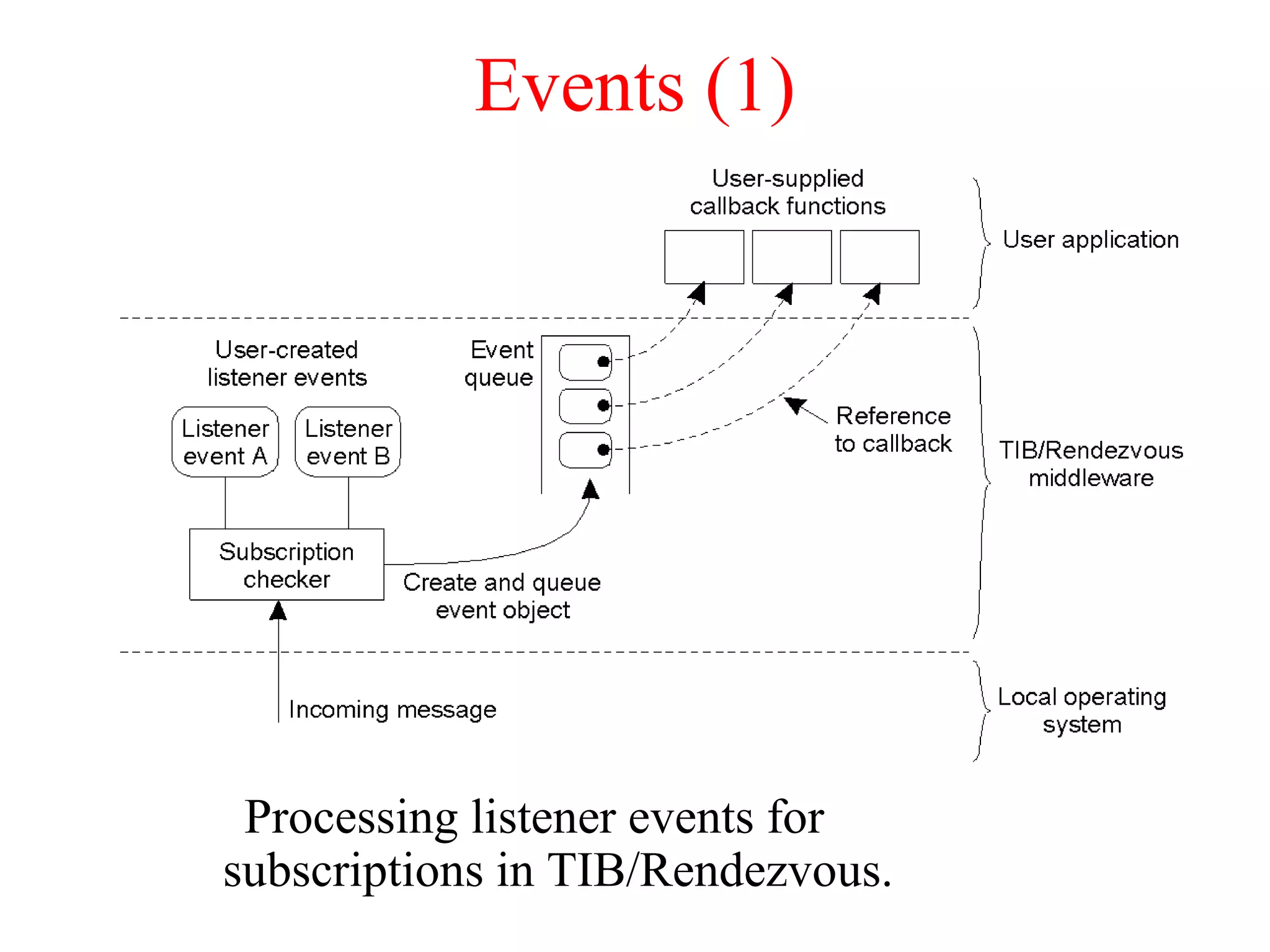 Events (1)
Processing listener events for
subscriptions in TIB/Rendezvous.
 