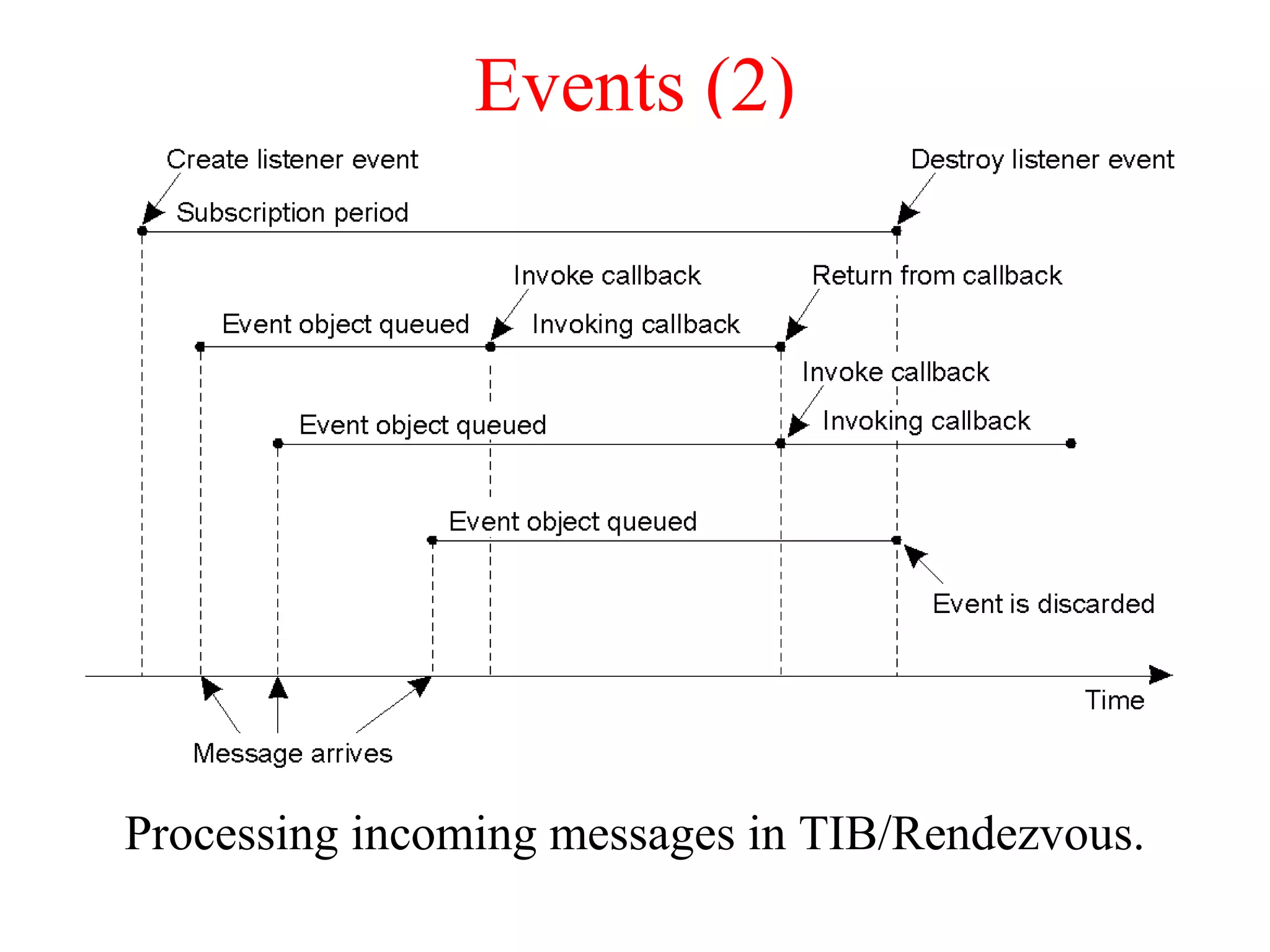Events (2)
Processing incoming messages in TIB/Rendezvous.
 