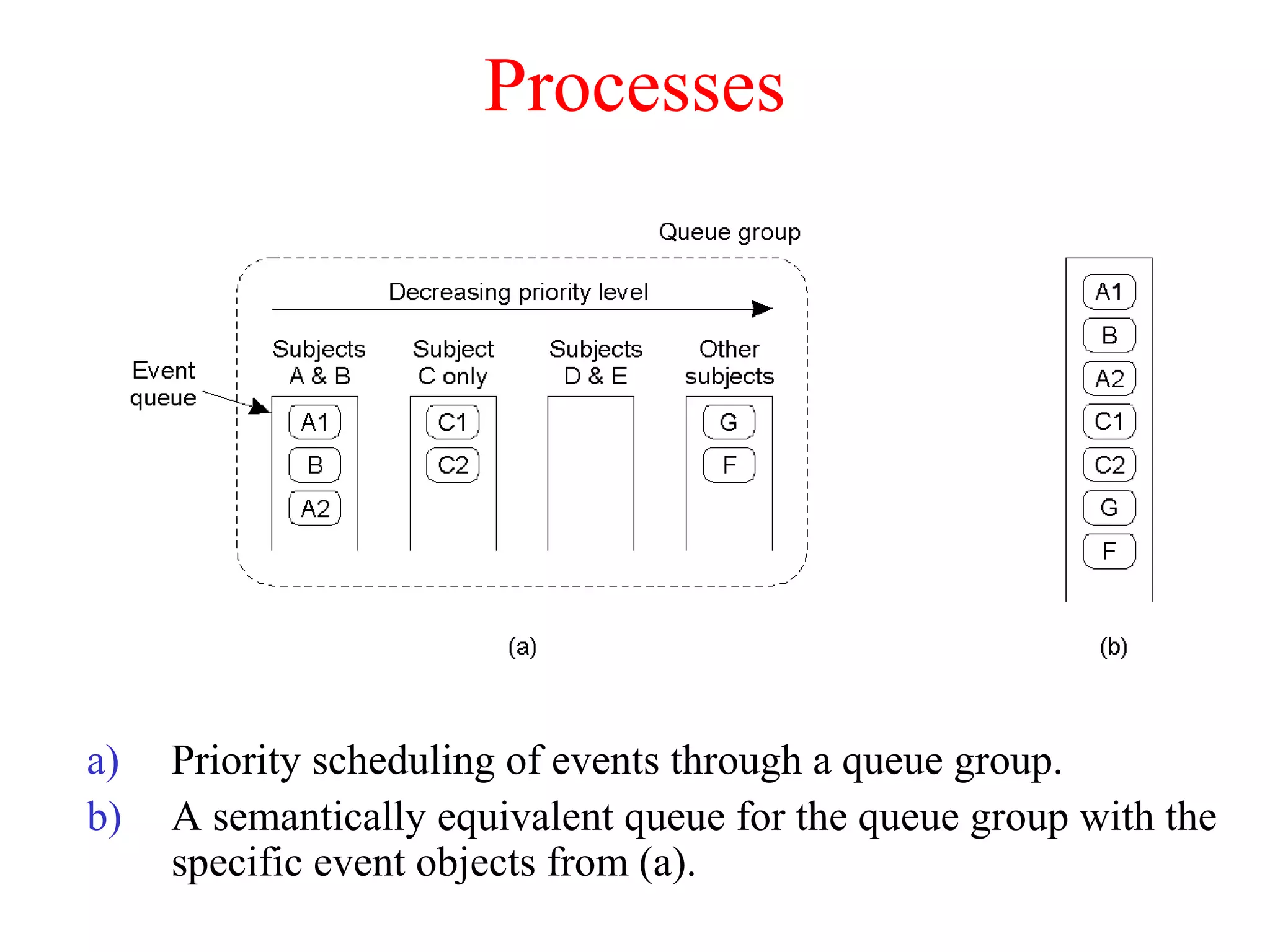 Processes
a) Priority scheduling of events through a queue group.
b) A semantically equivalent queue for the queue group with the
specific event objects from (a).
 