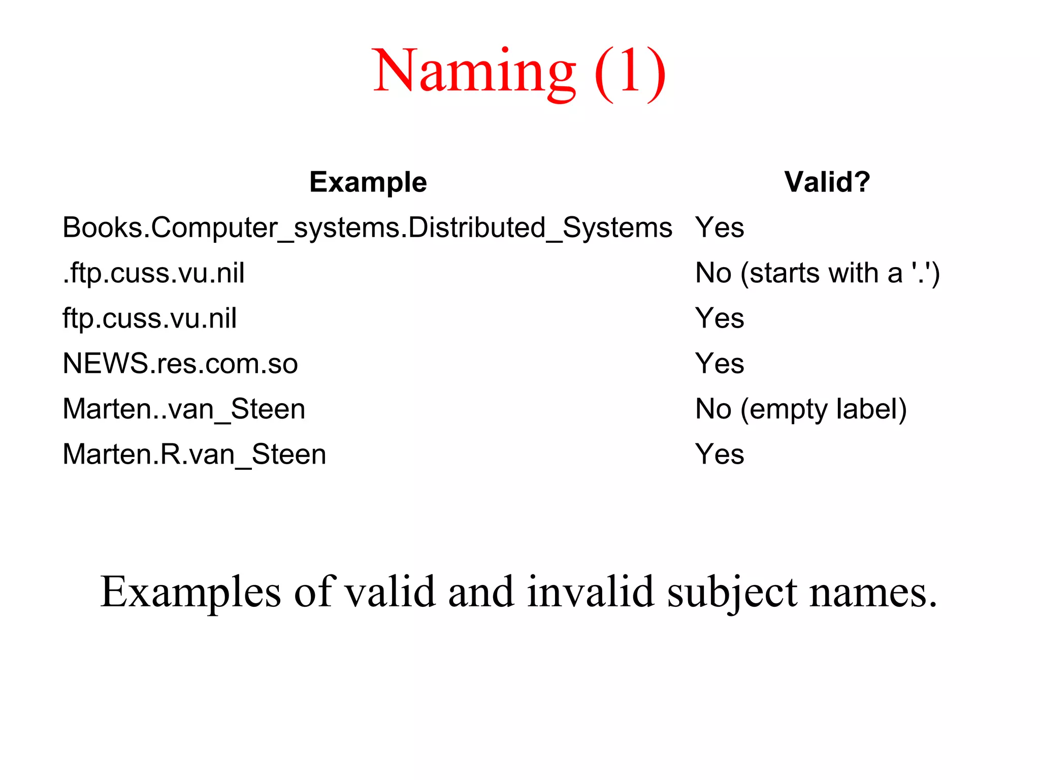 Naming (1)
Examples of valid and invalid subject names.
Example Valid?
Books.Computer_systems.Distributed_Systems Yes
.ftp.cuss.vu.nil No (starts with a '.')
ftp.cuss.vu.nil Yes
NEWS.res.com.so Yes
Marten..van_Steen No (empty label)
Marten.R.van_Steen Yes
 