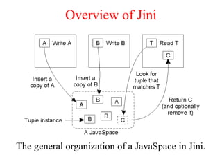 Overview of Jini
The general organization of a JavaSpace in Jini.
 