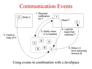 Communication Events
Using events in combination with a JavaSpace
 