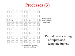 Processes (3)
Partial broadcasting
of tuples and
template tuples.
 