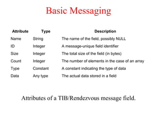 Basic Messaging
Attributes of a TIB/Rendezvous message field.
Attribute Type Description
Name String The name of the field, possibly NULL
ID Integer A message-unique field identifier
Size Integer The total size of the field (in bytes)
Count Integer The number of elements in the case of an array
Type Constant A constant indicating the type of data
Data Any type The actual data stored in a field
 