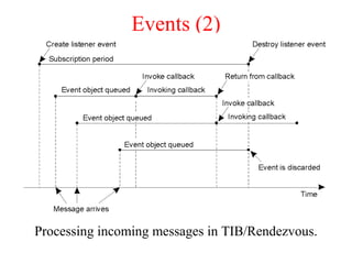 Events (2)
Processing incoming messages in TIB/Rendezvous.
 