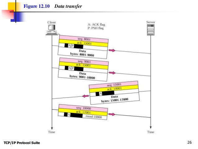 Need help understand TCP Sequence numbers and ACKs during the data ...